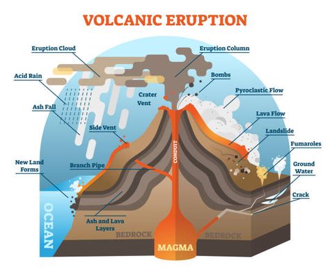 35 Pyroclastic Flow Illustrations & Clip Art - iStock Pyroclastic Flow, Planning School, Home Education Uk, Volcanic Eruption, Growth Mindset Posters, Science Illustration, Fair Projects, Science Fair Projects, School Room