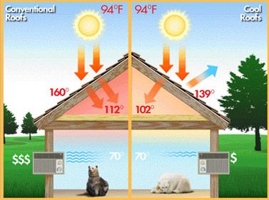 Coastal Windows, Roof Shingle, Roof Shingle Colors, Roof Restoration, Roof Paint, Terracotta Roof, Shingle Colors, Geothermal Energy, Cool Roof