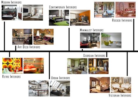 Interior Design Styles | OnlineDesignTeacher Notes Outline, Types Of Interior Design, Types Of Interior Design Styles, Interior Design Presentation Boards, Interior Design Basics, Classic Style Interior, Transitional Interior Design, Interior Design History, Presentation Boards