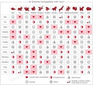 Chinese Zodiac Compatibility, Check if Your Partner's Zodiac Compatible with You Chinese Zodiac Signs Compatibility, Chinese Zodiac Compatibility, Horoscope Compatibility Chart, Zodiac Signs Compatibility Chart, Astrology Signs Compatibility, Chinese Numerology, Zodiac Compatibility Chart, Zodiac Love Compatibility, Horoscope Compatibility