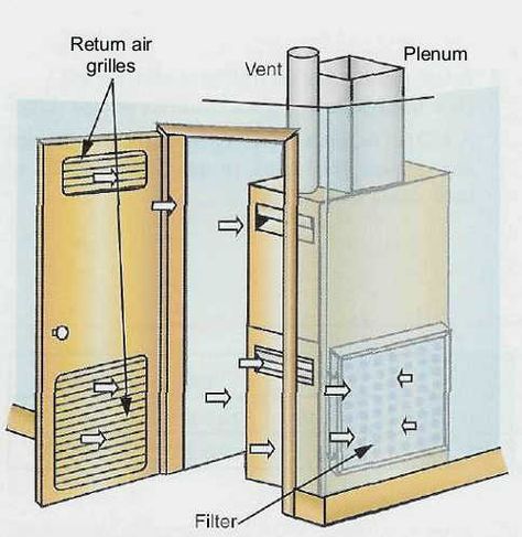 Furnace Closet, Hide Water Heater, Water Heater Closet, Furnace Room, Closet Dimensions, Furnace Installation, Heater Cover, Garage Remodel, Brown House