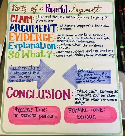 Argumentative Anchor Chart, Argument Writing Anchor Chart, Argumentative Text Activities, Argumentative Essay Anchor Chart, Argument Anchor Chart, Argumentative Text Anchor Chart, Argumentative Writing Anchor Chart, Argumentative Writing Graphic Organizer, Argumentative Text