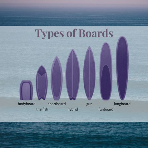 Which is your favorite type of surf board? Types Of Surfboards, Surfboard Aesthetic, Surf Training, Paddle Board Surfing, Surfer Vibes, Surfing Board, Pray For Surf, Surfing Tips, Surfing Aesthetic