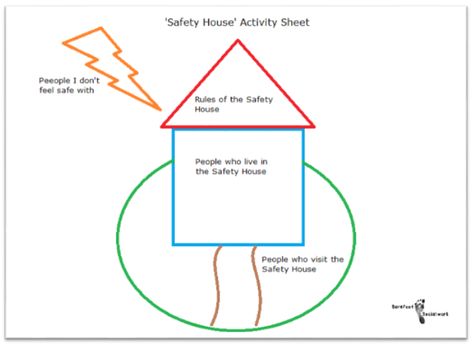 The ‘Safety House’ tool was developed by Sonja Parker. It helps to represent and communicate how safe a child feels in their own home and what could be done to improve things. Social Work Direct Work Tools, Seeking Safety Group Activities, Child Therapy Activities, Seeking Safety, Safeguarding Children, School Refusal, Group Therapy Activities, Social Work Practice, Play Therapist