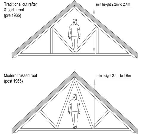 Truss Attic Conversion, Loft Conversion No Dormer, Hipped Roof Loft Conversion, Hip Roof Attic Conversion, Bungalow Attic Conversion, Bungalow Loft Conversion Ideas, Bungalow Dormer, Loft Conversion Victorian Terrace, Diy Loft Conversion