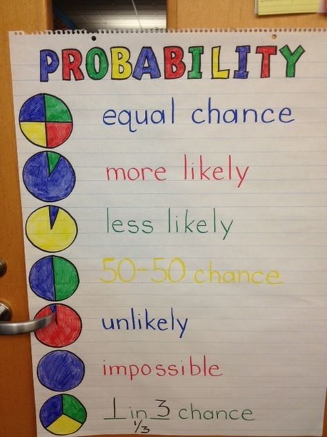 Nice visual for Probability - image only Probability Anchor Chart, Probability Activities, Probability Math, Teaching Geometry, Math Anchor Charts, Math Strategies, 7th Grade Math, Math Fractions, Math Methods