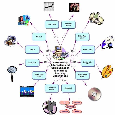 Technology Education | ... The revolution of Information and Communication Technology in Tourism Science Technology And Society, Information And Communication Technology, Facts About Yourself, Stem Classes, Technology And Society, Computer Learning, Interesting Facts About Yourself, Communication Technology, Student Christmas Gifts