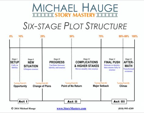 Michael Hauge's six-stage plot structure for writing great stories. Basic Plot Structure, Fantasy Novel Structure, Five Act Story Structure, Story Plot Structure, How To Structure A Story, Seven Act Story Structure, 4 Act Story Structure, 7 Point Plot Structure, How To Build A Story Plot