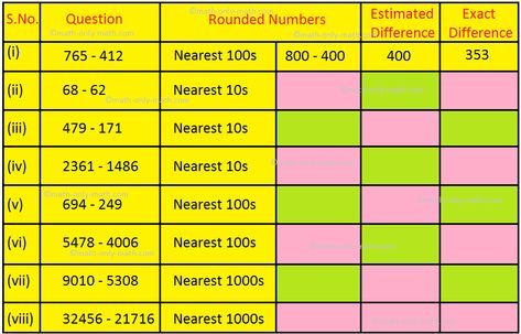 Estimating Sums and Differences Estimating Length 2nd Grade, Estimating Sums And Differences, Estimate Quotients Using Compatible Numbers, Rounding And Estimating Activities, Levels Of Measurement Statistics, Rounding Numbers, Best Love Lyrics, English Book, Place Values