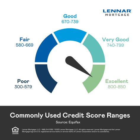 Excellent Credit Score, Credit Score Range, Do You Know What, Credit Score, Financial Literacy, Literacy, Range