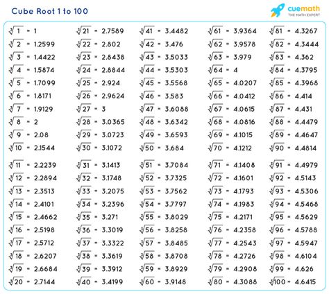 Squares And Cubes Of Numbers, Root Values Maths, Cube Roots Chart, Square Roots And Cube Roots, Cube Numbers, Cube Root, Maths Tricks, Math Signs, Chemistry Basics