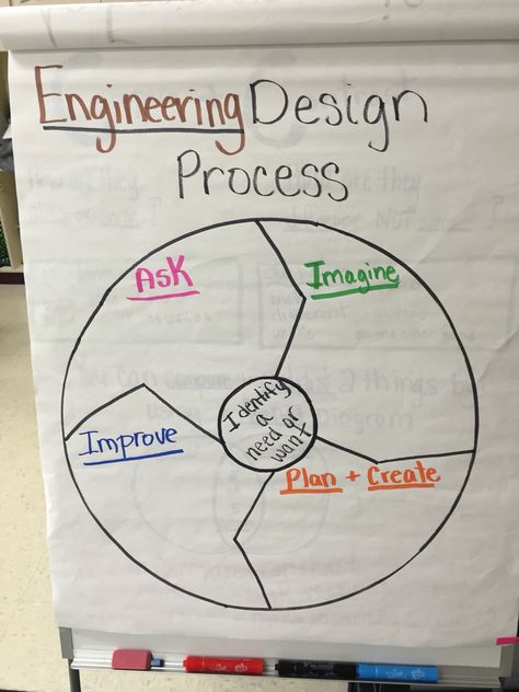 Engineering design process Stem Ideas, Engineering Design Process, Process Engineering, Business Models, Grade 7, Project Based Learning, Teaching Science, Stem Activities, Engineering Design