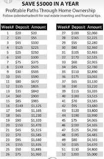 Save 5000, Stop Spending Money, Stop Spending, Savings Planner, Weekly Saving, Eye Tutorial, Savings Plan, Got To Be, Budgeting Money