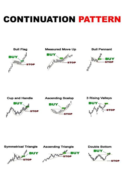 Continuation patterns in the stock market are chart patterns that suggest the current trend in a stock's price is likely to continue after a brief pause or consolidation. These patterns typically occur in the middle of a trend and can help traders identify potential opportunities to buy or sell a stock. Continuation Patterns, Ascending Triangle, Forex Trading Strategies Videos, Stock Chart Patterns, Baby Poses, Trading Charts, Stock Charts, Share Market, Forex Trading Strategies