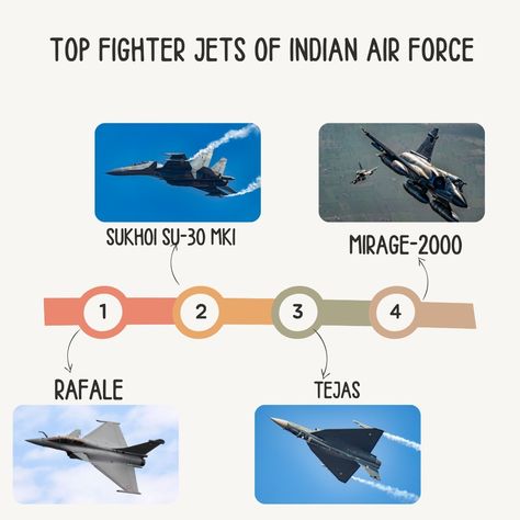 thats_our_voice: Indian fighter jet #indianairforce #airforce #indiandefence #fıghterjet #trending #viral #exploremore #igreach #igtrends #engagementring #explorepage #today #trendingnow #viraltoday #ınstadaily #india #airdefence #cds #aspirants #crpf Indian Navy Aesthetic, Indian Fighter Planes, Indian Airforce, Air Force Fighter Jets, Plane Aesthetic, Pilot Career, National Defence Academy, Indian Defence, Becoming A Pilot