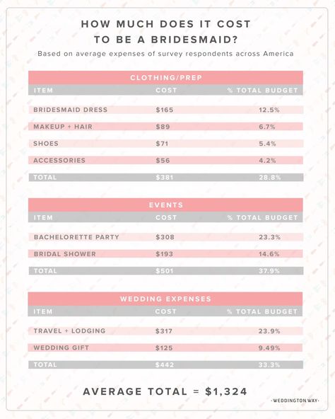 Bachelorette Party Budget, Event Planning Timeline, Cost Sheet, Wedding Planner Guide, Baby Shower Planner, Event Planning Printables, Budget Planner Free, Budget Sheet, Wedding Budget Planner