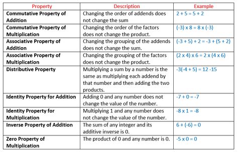 Properties of Integers Properties Of Rational Numbers Chart, Properties Of Integers Chart, Properties Of Rational Numbers, Algebra Jokes, Commutative Property Of Multiplication, Math Examples, Math Properties, Associative Property, Math Hacks