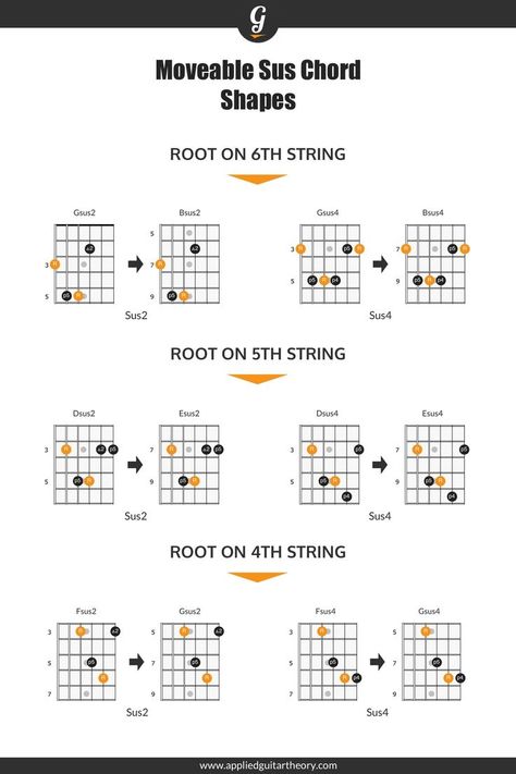 Moveable sus chord shape diagrams on the guitar fretboard. Chords On Guitar, Jazz Chord Progressions, Flamenco Guitar Lessons, Guitar Chords And Scales, Learn Guitar Songs, Guitar Chord Progressions, Guitar Classes, Learn Guitar Chords, Basic Guitar Lessons