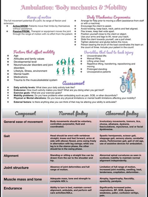 Mobility Nursing Notes, Body Mechanics Nursing, Nursing Fundamentals, Nursing Student Clinical Must Haves, Cna Skills Study Guides, Fundamentals Of Nursing Notes, Fundamentals Of Nursing Notes Tips, Nursing Clinical Instructor Tips, Charting For Nurses