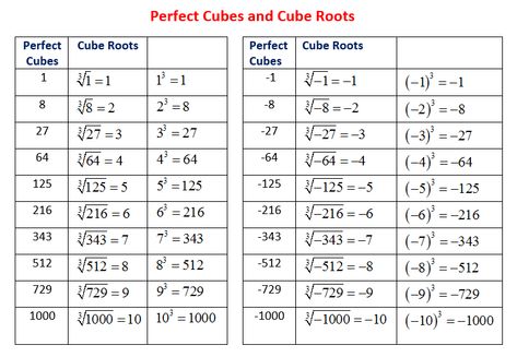 what are perfect cubes and how to calculate the cube root of a perfect cube, Examples and step by step solutions, Evaluate Square Roots of Perfect Squares and Cube Roots of Perfect Cubes, How to simplify radicals with negative radicands and odd indexes, Grade 6 Perfect Squares And Square Roots, Simplify Radicals, Cubes And Cube Roots, Algebra Formula, Square Roots And Cube Roots, Maths Classroom, Cube Root, Mathematical Formulas, Geometric Formulas