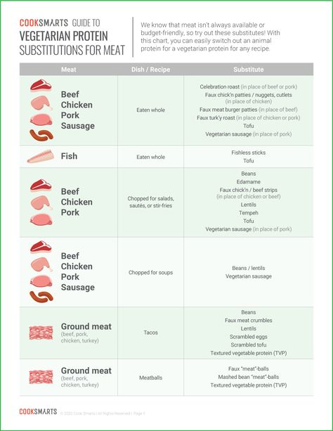 Protein Substitutes For Meat, Protein Substitutes, Vegan Iron Sources, Chicken Substitute, Vegan Iron, Vegan Meat Substitutes, Vegetarian Substitutes, Vegetarian Meat, Vegetarian Meatballs