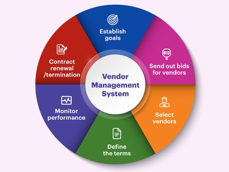 Complete guide to VMS System Vendor Management, Free Powerpoint Templates, Business Process Management, Vehicle Tracking, Win Win Situation, Relationship Management, Creative Template, Project Design, Business Process