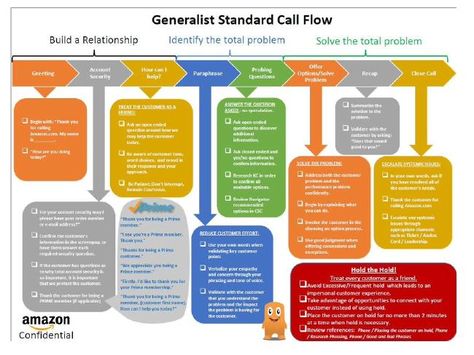 A flow chart for Amazon call centre workers. Call Flow, Call Centre, Grocery Delivery Service, Bad Job, Open Ended Questions, Employee Training, Work Culture, Flexible Working, One Job