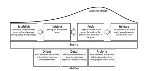 An Intuitive 4-Step Process for Creating Vibrant Scene Structure - Helping Writers Become Authors Scene Structure, Character Arcs, Writing Hacks, Writing Techniques, Quick Writes, Story Planning, Sequence Of Events, Creative Writing Tips, Writing Crafts