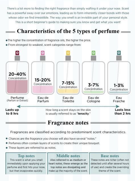 Types Of Perfume, Get What You Want, Beginners Guide, Fragrance Oil, Scales, Men's Fashion, Personal Style, Fragrance, Lifestyle