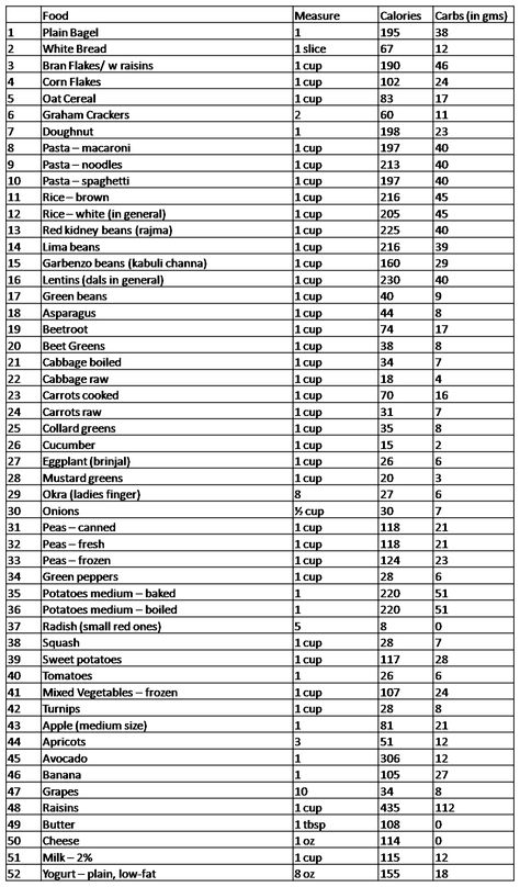 Fast Carb Food List PDF | Carb List Carb List, Very Low Calorie Foods, Carb Free Diet, Carbohydrates Food List, Carbs List, Food Calories List, Food Calorie Chart, Calorie Chart, Carb Counter