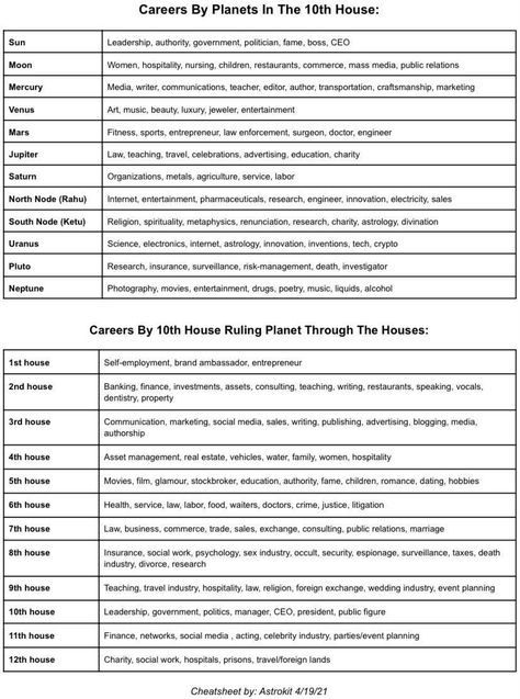 Astrology Cheat Sheet, Career Astrology, Venus Art, Astrology Houses, Astrology Meaning, Libra Life, Best Career, Planet Signs, Signs Astrology