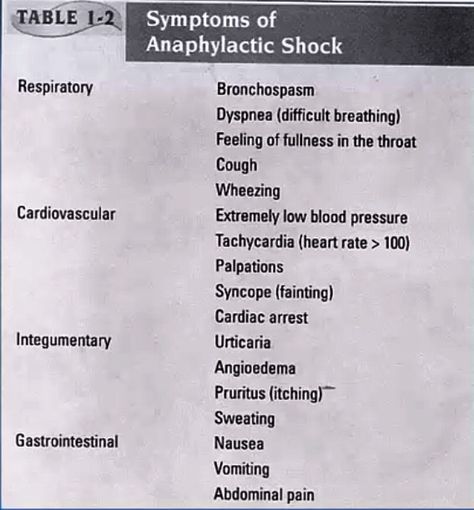 Anaphylactic shock symptoms by system Neurogenic Shock Nursing, Stages Of Shock Nursing, Obstructive Shock, Anaphylactic Shock Nursing, Neurogenic Shock, Anaphylactic Shock, Nurse Organization, Nurse Study, Nclex Review