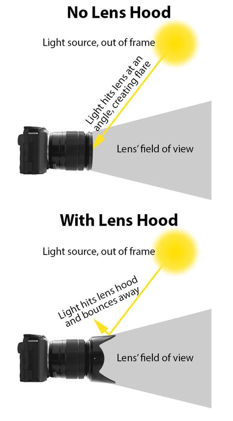 How a lens hood blocks stray light rays to reduce lens flare Beginner Photography Camera, Lumiere Photo, Manual Photography, Digital Photography Lessons, Dslr Photography Tips, Photography Settings, Lens Hoods, Film Photography Tips, Photography Cheat Sheets