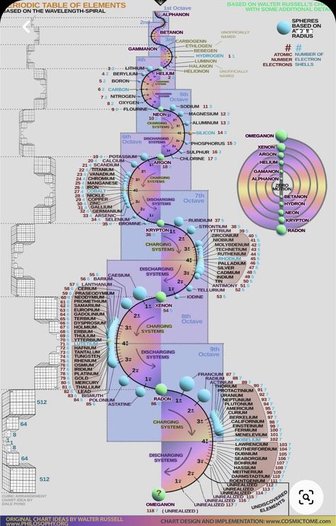 Sacred Geometry Patterns, Spiritual Psychology, Table Of Elements, Sacred Science, Sacred Geometry Symbols, Earth And Space Science, Sacred Geometry Art, Spirit Science, Physics And Mathematics