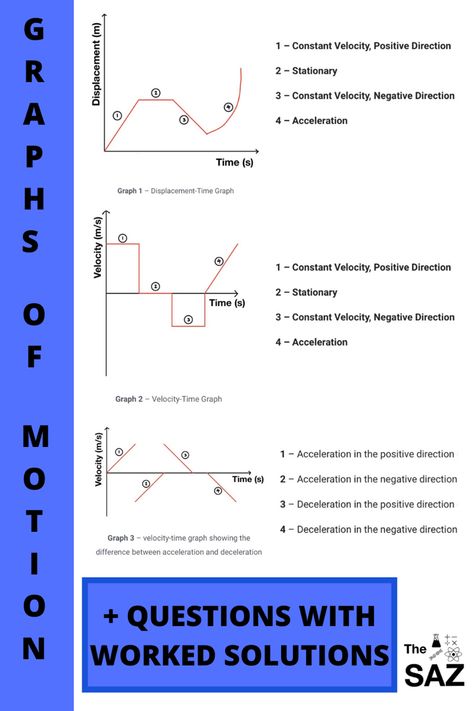 Alevel Maths, Motion Notes, Igcse Physics, Distance Time Graphs, Math Reference Sheet, Educational Tips, Physics Lessons, Motion Graphs, Physics Notes