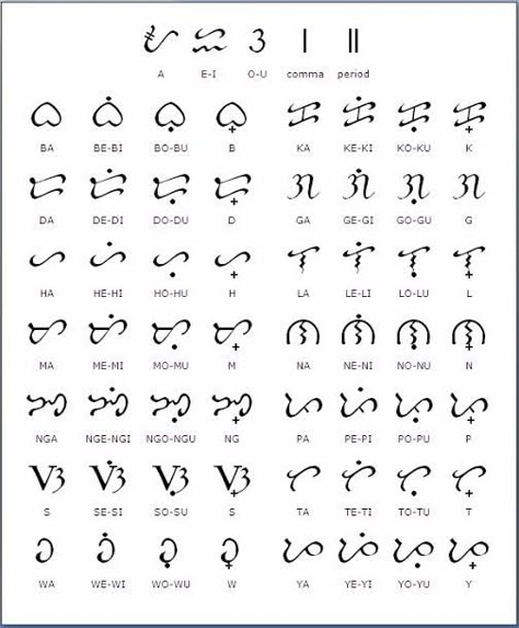 Baybayin Guide Baybayin Alphabet, Alibata Tattoo, Tattoo Ghost, Filipino Tattoo, Philippine Mythology, Symbols Tattoo, Filipino Words, Chris Garver, Philippine History