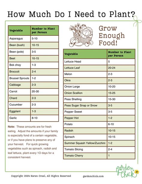 How Much Do I Need to Plant.pdf How Much To Plant Per Person, Lettuce Leaves, Stuffed Sweet Peppers, Chard, Okra, Growing Vegetables, Brussel Sprouts, Beets, Asparagus