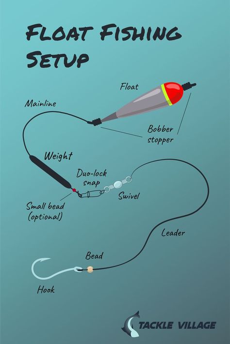 graphic explaining how to set up a float fishing rig for catching panfish Steelhead Fishing Rigs Rivers, Float Fishing Rigs, Bass Fishing Rigs Setup, Fishing Set Up, Beach Fishing Rigs, Lake Fishing Tips, Fishing Rigs Freshwater, Crappie Rigs, Bottom Fishing Rigs