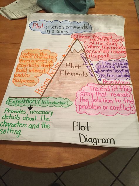 Plot elements diagram: 5th grade Plot Anchor Chart, Teaching Plot, Ela Anchor Charts, Plot Elements, Plot Structure, Plot Diagram, 1 Million Followers, 6th Grade Reading, Classroom Anchor Charts