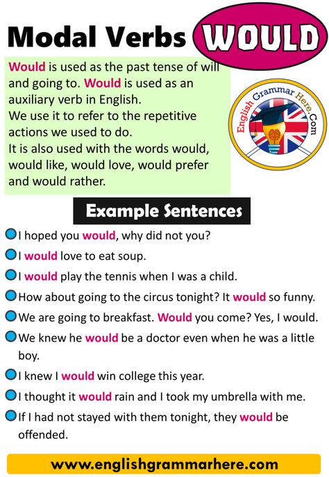 English Modal Verbs Would, How to Use Modal Verbs; THE MODALS ‘WOULD’ Would is used as the past tense of Would Uses In English, How To Use Would In English, Modal Verbs Activities Fun, Modal Verbs Worksheets, Modal Verbs Sentences, Modal Verbs Ability, Modal Verbs In The Past, Ielts Writing Task1, Transition Words