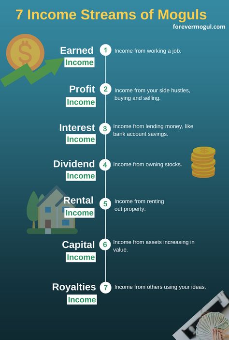 Types Of Income Streams, Multiple Streams Of Income Aesthetic, Courier Business, Types Of Income, Multiple Sources Of Income, Saving Methods, English Knowledge, Best Business To Start, Multiple Income Streams