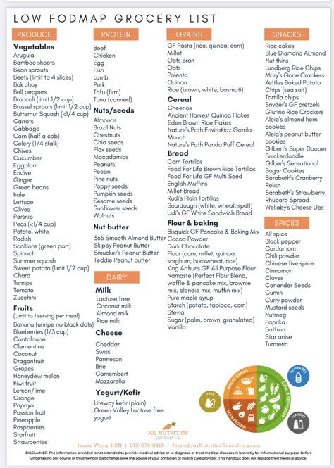 Lofod Map Diet, Low Fodmap Diet Meal Plan, Low Food Map Meal Plan, Fodmap Diet For Beginners Meal Plan, Ibs Grocery List, Fod Map Meals, Low Fructose Diet, Lowfood Map Diet Recipes, Lowfood Map