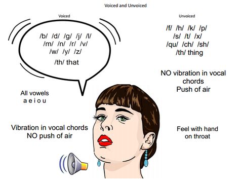 Voiced And Unvoiced Sounds, Th Voiced And Unvoiced, Voiced And Unvoiced Th, Vocal Chords, Phonics Sounds, Word Sorts, Phonemic Awareness, Learning English, Letter Sounds