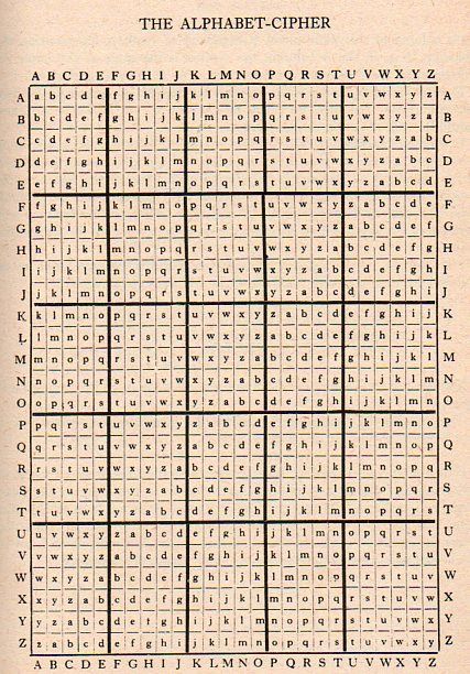 A cipher created by Lewis Carroll between the publications of Alice and The Hunting of the Snark. | Each column of this table forms a dictionary of symbols representing the alphabet: thus, in the A column, the symbol is the same as the letter represented; in the B column, A is represented by B, B by C, and so on. Ciphers And Codes, Taal Posters, Letras Cool, Ancient Alphabets, Alphabet Code, Alphabet Symbols, Writing Systems, Secret Code, Lewis Carroll