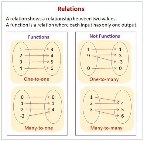 Relation And Function Math, Function Math, Relations And Functions, Function Notation, Functions Math, Graphing Functions, Basic Algebra, College Math, Map Diagram