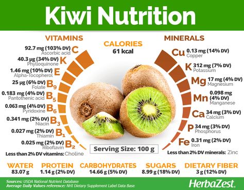 #Kiwi is not only a delicious tropical fruit low in calories, but it is also packed with nutrients and provides numerous health benefits. It is an excellent source of vitamin C, which not only boost the immune system, but also encourages collagen formation, as well as vitamin K, which aids proper coagulation, as well as promoting bone mineral density. The small kiwi fruit is also high in dietary fiber, necessary for good digestion and sugar metabolism. #Herbazest #nutrition #diet Kiwi Nutrition, Fruit Health Benefits, Matcha Benefits, Lemon Benefits, Resep Diet, Kiwi Fruit, Nutrition Education, Food Facts, Nutrition Tips