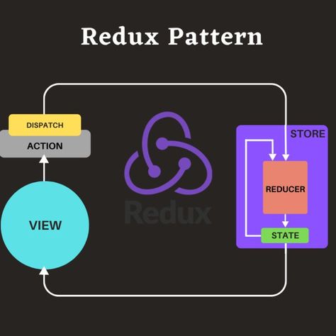 Redux Pattern - Infinijith Frontend Developer, React Js, Web Application Development, Application Development, Web Application, Web Development, Programming, How To Use, Acting