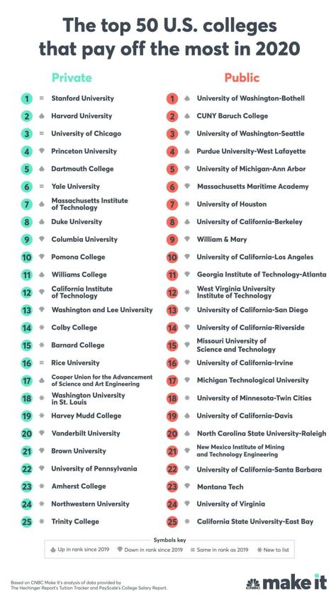 Baruch College, Colby College, College Dorm Checklist, Pomona College, College Usa, Amherst College, Usa University, Liberal Arts College, Dartmouth College