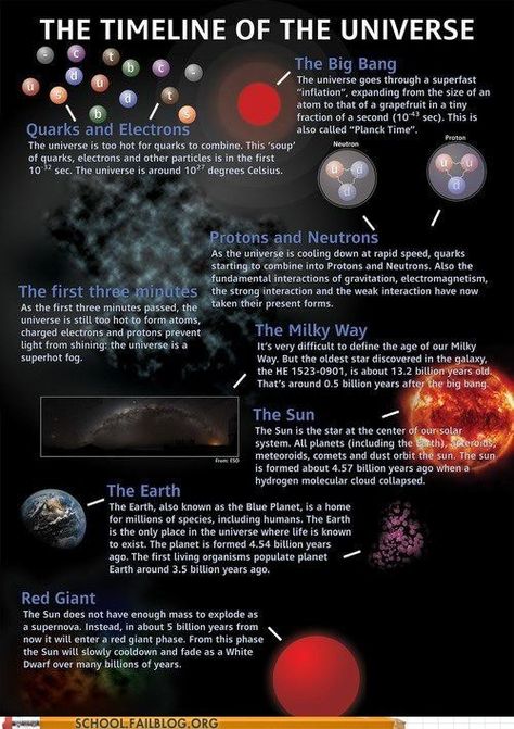 A Brief History of Everything! Superman Evolution, Astronomy Facts, Space Facts, Physics And Mathematics, Andromeda Galaxy, E Mc2, The Planets, Quantum Physics, Earth From Space