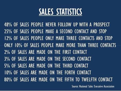 The Fortune is in the Follow Up, do you follow up consistently? Sales Statistics, Success Advice, Sales Motivation, Sales Quotes, Finanse Osobiste, Sales Skills, Sales Techniques, John Maxwell, Sales People